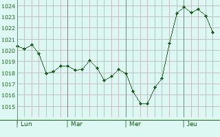 Graphe de la pression atmosphérique prévue pour Montireau Graphe de la pression atmosphérique prévue pour Montireau