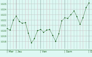 Graphe de la pression atmosphérique prévue pour Lias-d Graphe de la pression atmosphérique prévue pour Lias-d