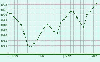 Graphe de la pression atmosphérique prévue pour Kladow