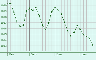 Graphe de la pression atmosphrique prvue pour Oze