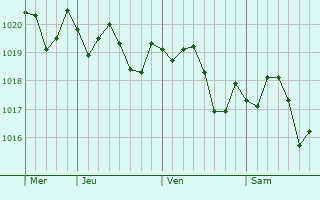 Graphe de la pression atmosphrique prvue pour Cabestany