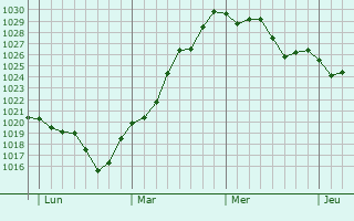 Graphe de la pression atmosphérique prévue pour Sousmoulins