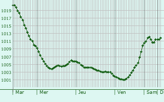 Graphe de la pression atmosphrique prvue pour Brunsbttel