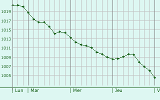 Graphe de la pression atmosphérique prévue pour Le Châtelet-sur-Retourne