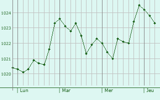 Graphe de la pression atmosphérique prévue pour Saint-Félix-de-Pallières Graphe de la pression atmosphérique prévue pour Saint-Félix-de-Pallières