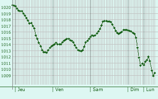 Graphe de la pression atmosphrique prvue pour Brovary