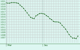 Graphe de la pression atmosphrique prvue pour Le Peyrat