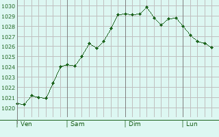 Graphe de la pression atmosphérique prévue pour Longchamp