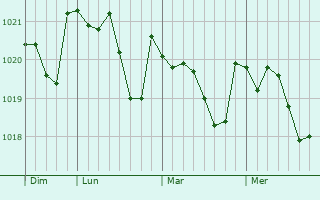 Graphe de la pression atmosphérique prévue pour Méricourt-l