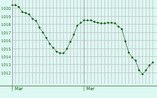 Graphe de la pression atmosphrique prvue pour Charraix