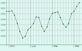 Graphe de la pression atmosphérique prévue pour Auerbach