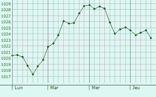 Graphe de la pression atmosphérique prévue pour Villeneuve-Tolosane