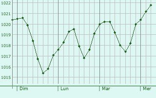 Graphe de la pression atmosphérique prévue pour Hahnbach