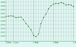 Graphe de la pression atmosphérique prévue pour Bourecq