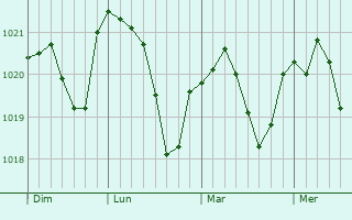 Graphe de la pression atmosphérique prévue pour Roetgen