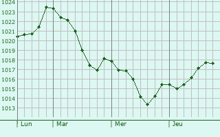 Graphe de la pression atmosphérique prévue pour Soulignac