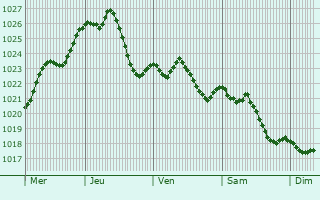 Graphe de la pression atmosphrique prvue pour Dillingen an der Donau