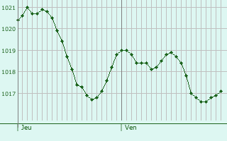 Graphe de la pression atmosphrique prvue pour Benaguasil