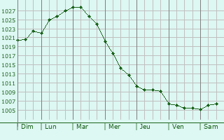 Graphe de la pression atmosphrique prvue pour Alupka