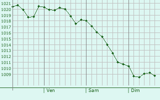 Graphe de la pression atmosphrique prvue pour Naju