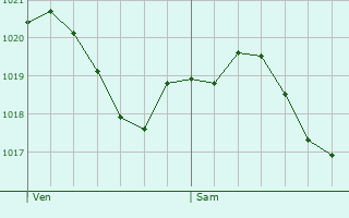 Graphe de la pression atmosphrique prvue pour Castelnovo di Sotto