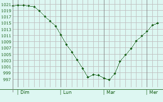 Graphe de la pression atmosphérique prévue pour Saint-Aubert