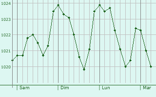 Graphe de la pression atmosphrique prvue pour Lobard