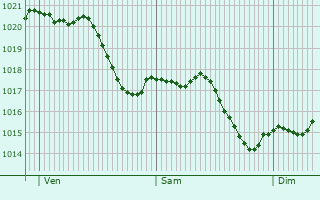 Graphe de la pression atmosphrique prvue pour Espinasse-Vozelle