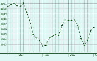 Graphe de la pression atmosphrique prvue pour Ferndale