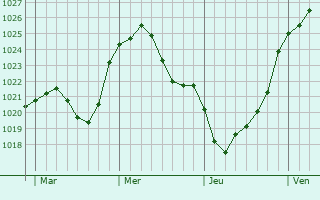 Graphe de la pression atmosphérique prévue pour Bad Laasphe