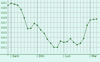 Graphe de la pression atmosphérique prévue pour Schonungen