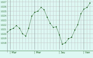 Graphe de la pression atmosphérique prévue pour Eslohe