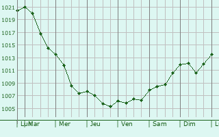 Graphe de la pression atmosphrique prvue pour Dillenburg
