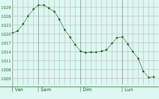Graphe de la pression atmosphérique prévue pour Kojetín