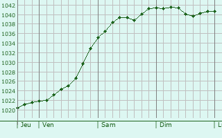 Graphe de la pression atmosphérique prévue pour Tomsk