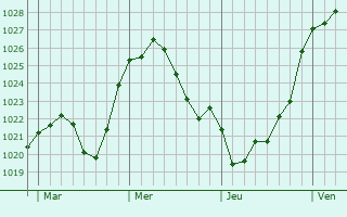 Graphe de la pression atmosphérique prévue pour Bad Neuenahr-Ahrweiler