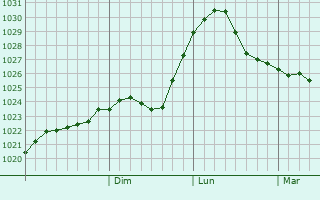 Graphe de la pression atmosphrique prvue pour Polovinnoye