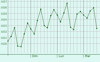 Graphe de la pression atmosphérique prévue pour Yichang