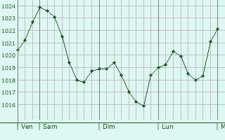 Graphe de la pression atmosphérique prévue pour Kuppenheim