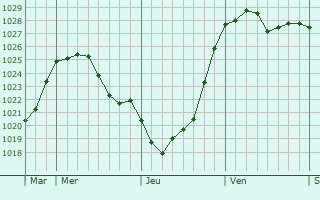 Graphe de la pression atmosphérique prévue pour Kirchhundem
