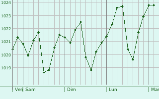 Graphe de la pression atmosphérique prévue pour Loma Linda