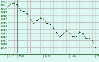 Graphe de la pression atmosphérique prévue pour Wintzenheim
