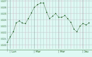 Graphe de la pression atmosphérique prévue pour Saint-Aybert