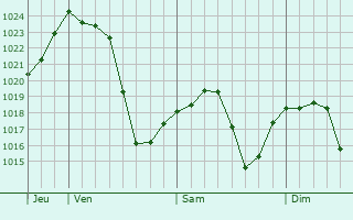 Graphe de la pression atmosphérique prévue pour Torrelodones