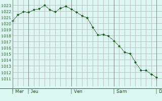 Graphe de la pression atmosphérique prévue pour Cercy-la-Tour