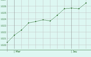 Graphe de la pression atmosphrique prvue pour Friedolsheim