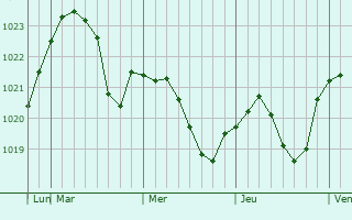 Graphe de la pression atmosphérique prévue pour Karabanovo