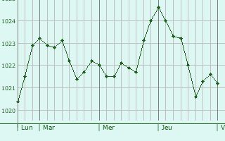 Graphe de la pression atmosphérique prévue pour Courthézon Graphe de la pression atmosphérique prévue pour Courthézon