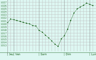 Graphe de la pression atmosphrique prvue pour Sovetsk