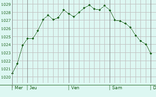 Graphe de la pression atmosphérique prévue pour Cléder